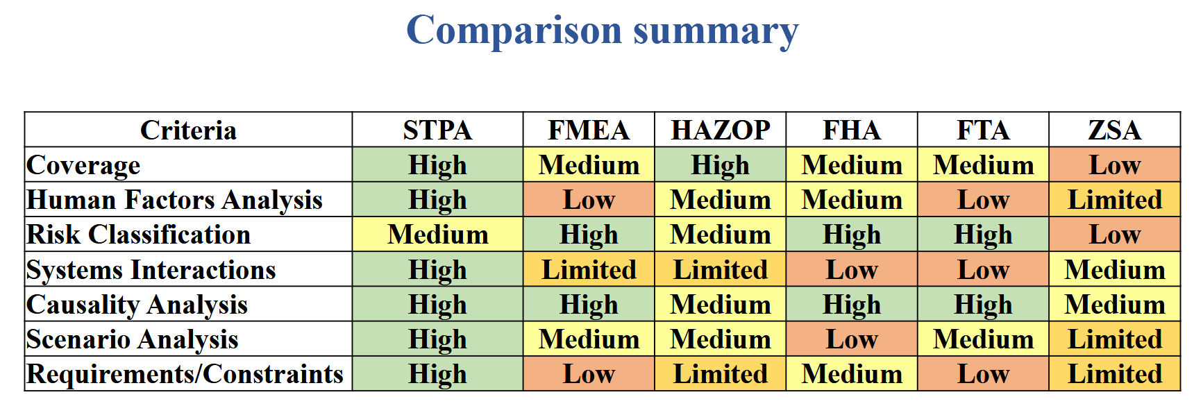 Example chart comparing STPA results with another method